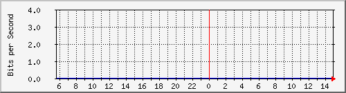 enp2s0 Traffic Graph