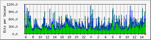 lo Traffic Graph